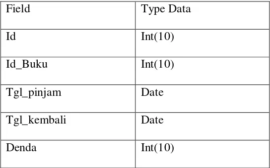 Tabel 3.7  Struktur Tabel Penerbit