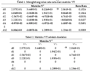 Tabel 1. Menghitung nilai rata-rata dari matriks VT 