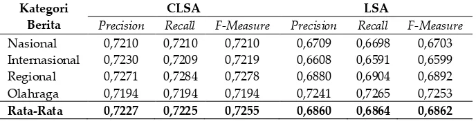 Tabel 5. Rata-rata Precision, Recall dan F-Measure CLSA dan LSA 