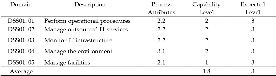 Table 2. Mapping Process Attributes Form (DSS01) 