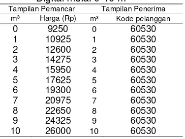 Tabel 1 Hasil Pengujian Data Meteran Air  