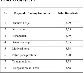 Tabel Prestasi (Y) 