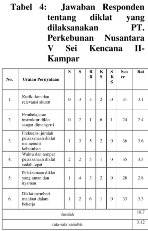 Tabel  4:    Jawaban  Responden  tentang  diklat  yang  dilaksanakan  PT.  Perkebunan  Nusantara  V  Sei  Kencana   II-Kampar 