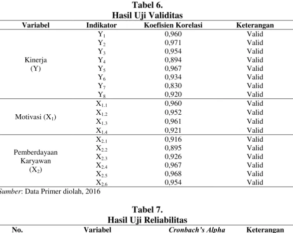 Tabel 7.  Hasil Uji Reliabilitas 