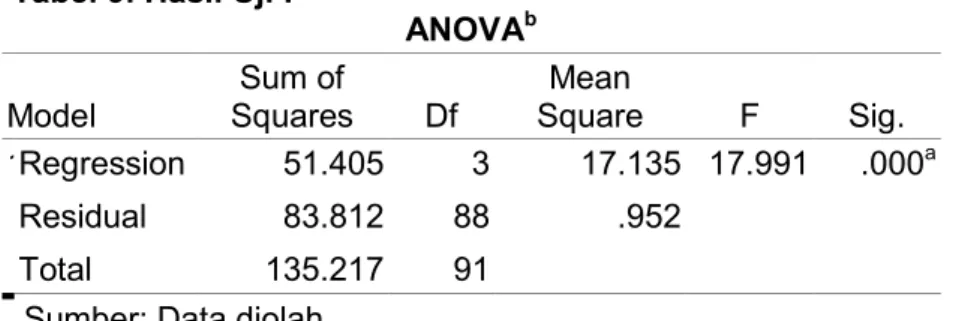Tabel 9. Hasil Uji F ANOVA b Model Sum of Squares Df Mean Square F Sig. 1Regression 51.405 3 17.135 17.991 .000 a Residual 83.812 88 .952 Total 135.217 91