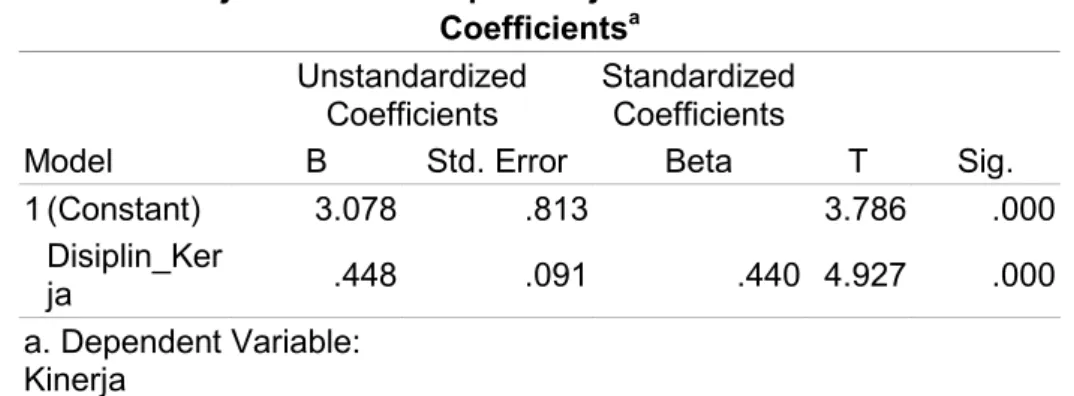 Tabel 11. Hasil Uji t Variabel Disiplin Kerja Coefficients a Model UnstandardizedCoefficients StandardizedCoefficients T Sig.BStd