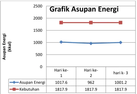 Grafik Asupan Energi