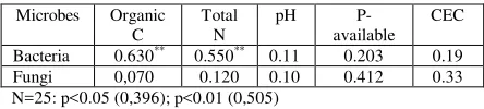 Table 2 shows that, at all plant rhizosphere, the number of 