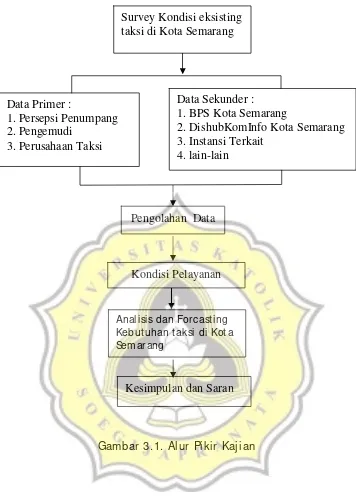 Gambar 3.1. Alur Pikir Kaj ian 