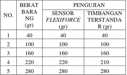 Tabel 5. Hasil Pengujian Sensor Berat 
