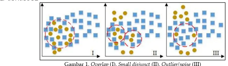 Gambar 1. Overlap (I), Small disjunct (II), Outlier/noise (III) 