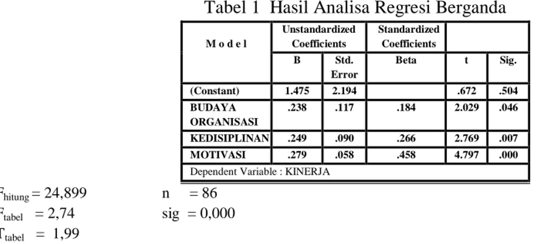 Tabel 1  Hasil Analisa Regresi Berganda  M o d e l  Unstandardized Coefficients  Standardized Coefficients  B  Std