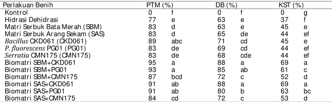 Tabel 1. Pengar uh Per lakuan  Teknik Invigor asi  yang  Diintegr asikan  dengan  Rizobakter i  ter hadap Potensi Tumbuh Maksimum (PTM), Daya Ber kecambah (DB), dan Keser empakan Tumbuh (KST) Per lakuan Benih PTM (%) DB (%) KST (%)