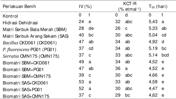 Tabel 2. Pengar uh Per lakuan Teknik Invigor asi yang Diintegr asikan dengan Rizobakter i ter hadap Indeks Vigor  (IV), Kecepatan Tumbuh Relatif (KCT-R), dan T 50