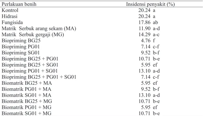Tabel 4  Insidensi penyakit layu fusarium pada tomat pada perlakuan teknik invigorasi benih  yang diintegrasikan dengan rizobakteri 