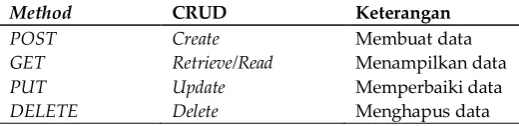 Tabel 1. HTTP method dalam RESTful web service 