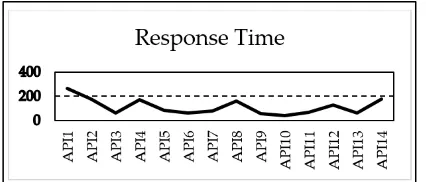 Gambar 5. Response time pengujian method RESTful web services 