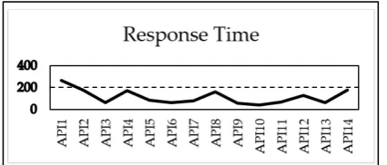 Gambar 5. Response time pengujian method RESTful web services 