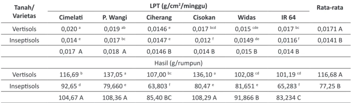 Tabel 1.  LPT dan Hasil Beberapa Varietas Padi pada Dua Jenis Tanah, Rumah Kaca Fakultas Pertanian Universitas 