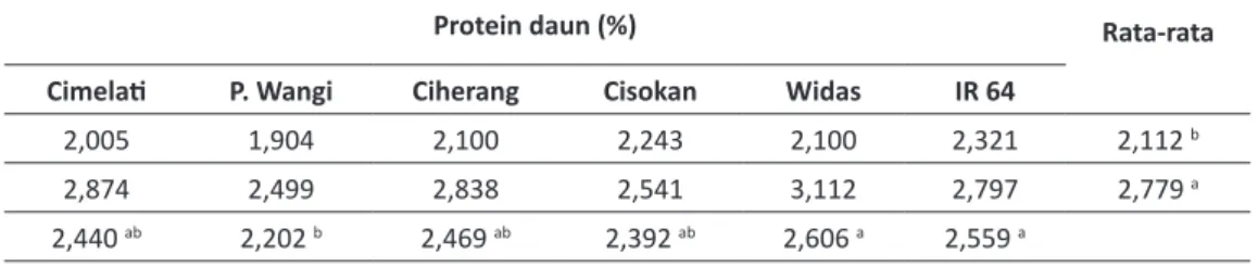Tabel 2.  Protein Daun Beberapa Varietas Padi pada Dua Jenis Tanah, Rumah Kaca Fakultas 
