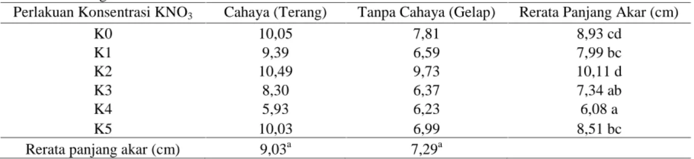 Tabel 1. Uji BNT pengaruh konsentarsi KNO 3 dan cahaya terhadap panjang akar padi (Oryza sativa L.) varietas ciherang