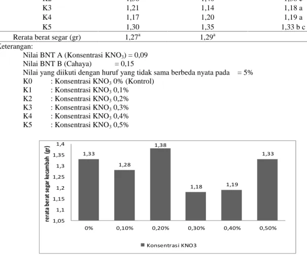 Gambar 3. Diagram batang pengaruh konsentrasi KNO 3 terhadap berat segar kecambah benih padi (Oryza sativa L.) varietas ciherang