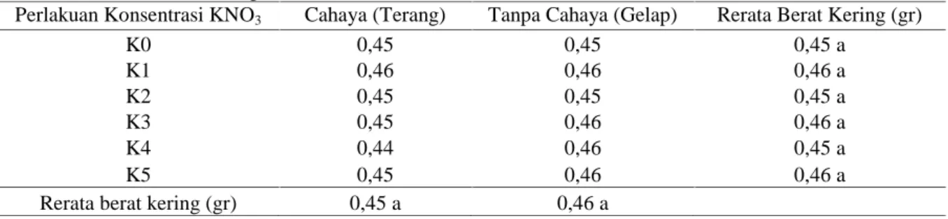 Tabel 4. Uji lanjut BNT pengaruh KNO 3 dan cahaya terhadap berat kering kecambah benih padi (Oryza sativa L.) varietas ciherang