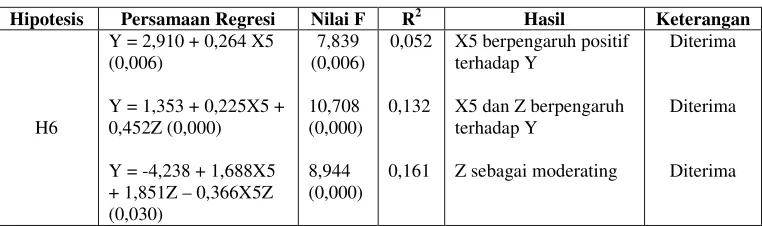 Tabel 5.8 Hasil Moderated Regression Analysis (MRA)