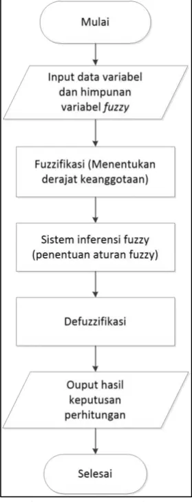 Gambar 1. Flowchart Logika Fuzzy 