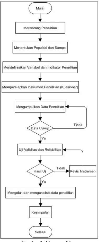 Gambar 1. Alur penelitian 