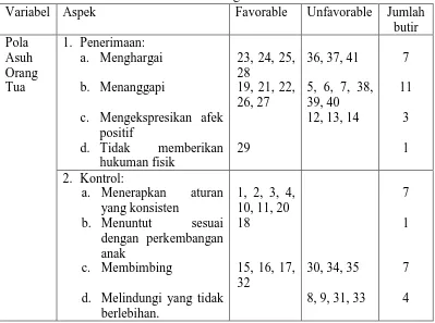Tabel 3. Kisi-kisi Instrumen Pola Asuh Orang Tua 