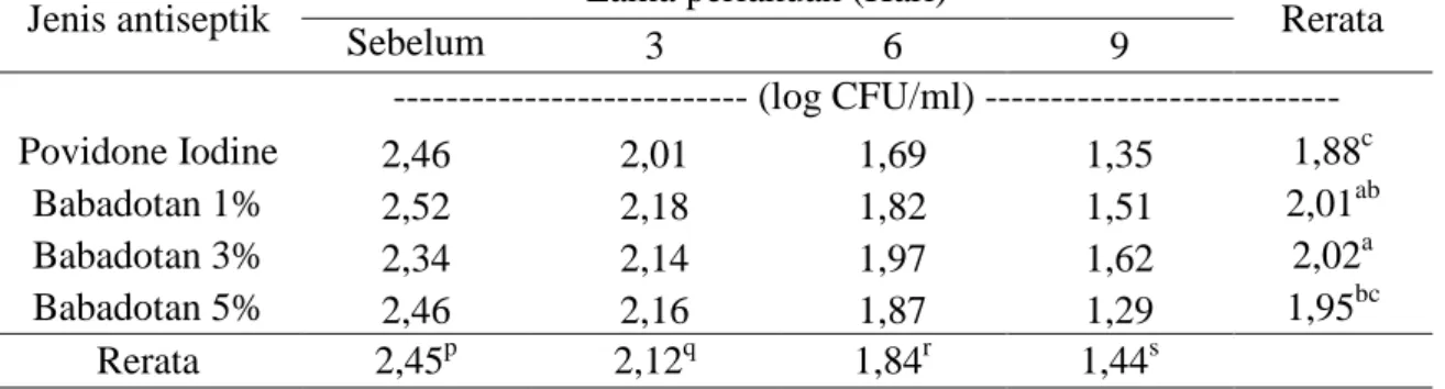 Tabel 1. Pengaruh jenis antiseptik dan lama perlakuan terhadap jumlah bakteri S. aureus 
