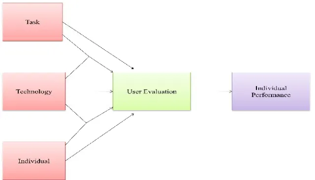 Gambar 2.1. Model Kecocokan Tugas-Teknologi dan Evaluasi Pemakai
