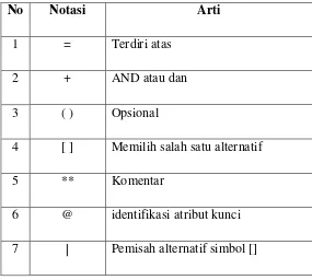 Table 2.7 Simbol-simbol Kamus Data 