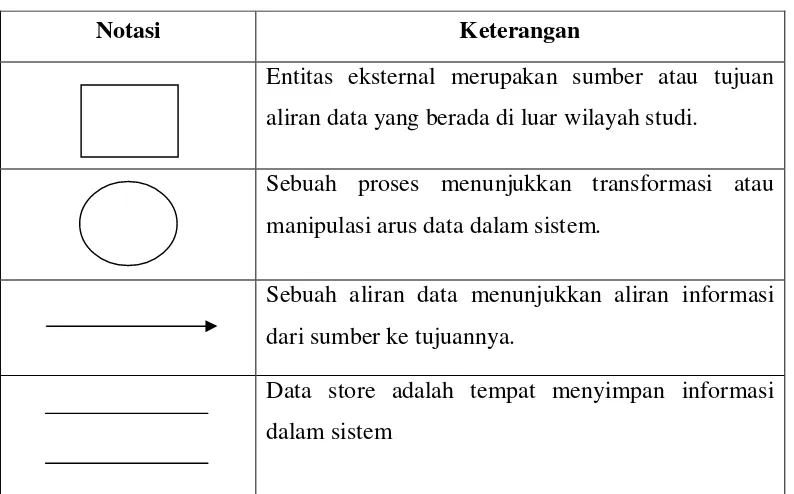 Tabel 2.1 Simbol-simbol Data Flow Diagram