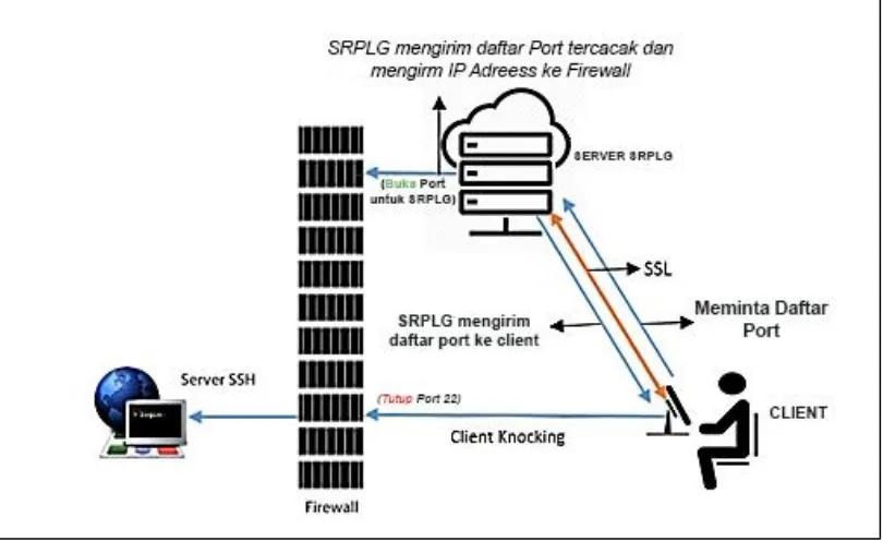 Gambar 1. Arsitektur sistem penerapan SRPLG pada mekanisme autentikasi Port Knocking 