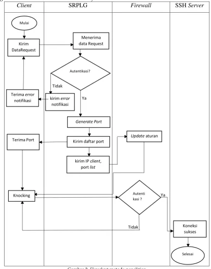 Gambar 2. Flowchart metode penelitian 