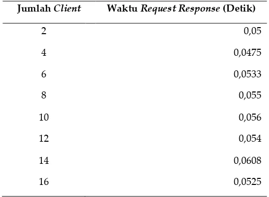 Tabel 1. Hasil pengujian peformansi request response ke SRPLG server 