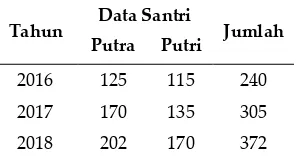 Tabel 1. Data santri putra putri 