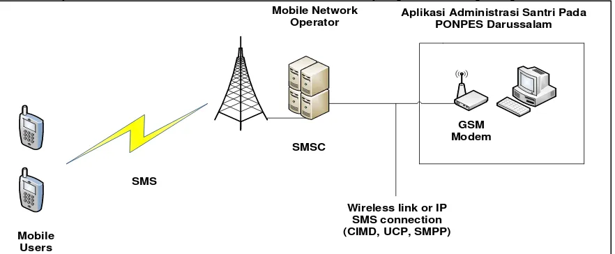 Gambar 4. Arsitektur SMS gateway pada Aplikasi Administrasi Santri pada Ponpes Darussalam 