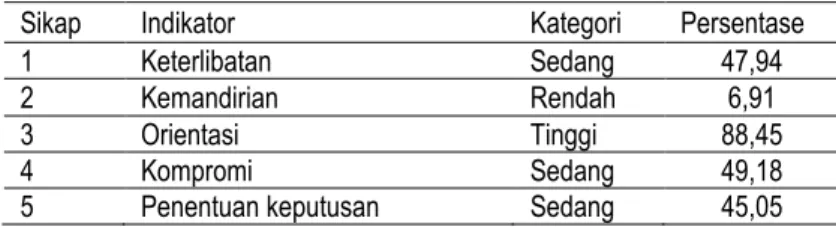 Tabel 2. Gambaran Kematangan Karier Aspek Sikap 