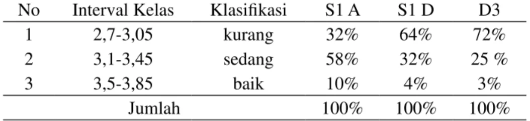 Tabel	4.	Keadaan	Sikap	Profesional	Mahasiswa	Program	PTB	dan	TB No Interval Kelas Klasifi kasi S1 A S1 D D3