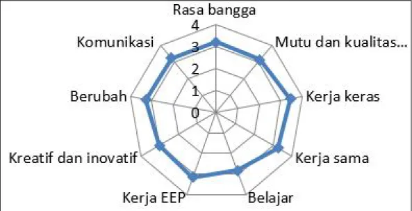 Gambar	3.	Keadaan	Rerata	Variasi	Aspek	Sikap	Profesional	Program	S1	Kelas	D