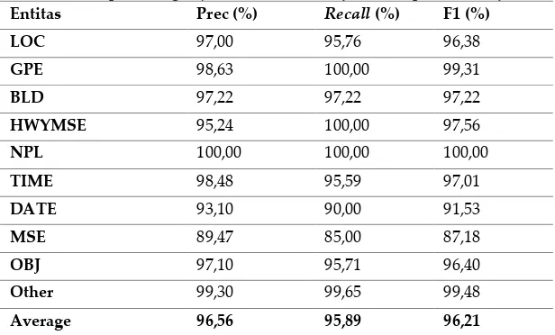 Tabel 7. Hasil perhitungan precision, recall, dan f-measure pada hasil uji coba 