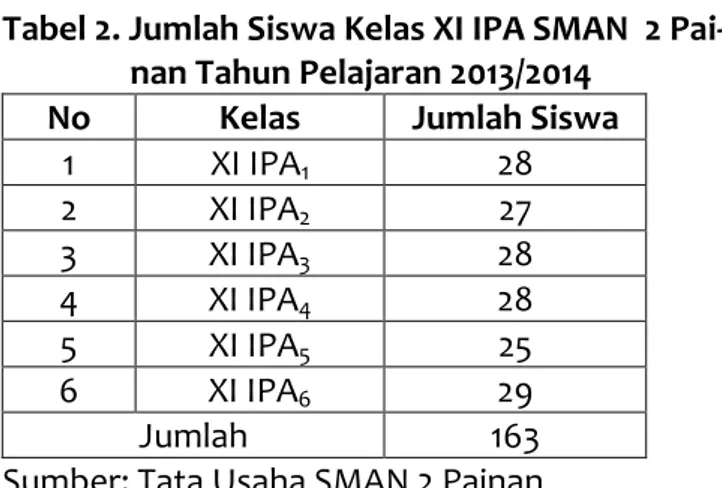 Tabel 2. Jumlah Siswa Kelas XI IPA SMAN  2 Pai- Pai-nan Tahun Pelajaran 2013/2014 