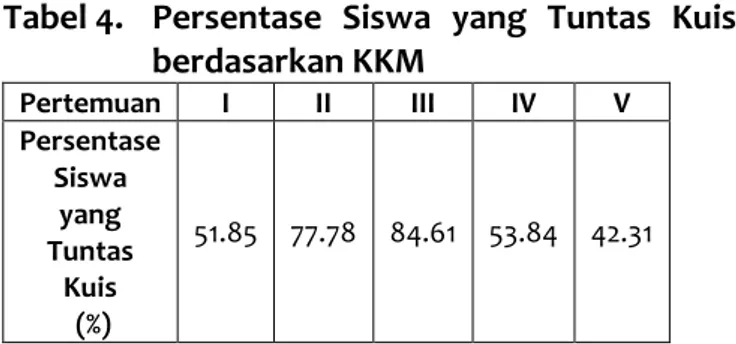 Tabel 4.  Persentase  Siswa  yang  Tuntas  Kuis  berdasarkan KKM  Pertemuan  I  II  III  IV  V  Persentase  Siswa  yang  Tuntas  Kuis   (%)  51.85  77.78   84.61   53.84   42.31  