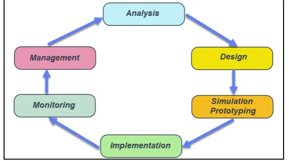 Gambar 1. Metode   Network Development Life Cycle (NDLC) (Novrianda, 2017) 