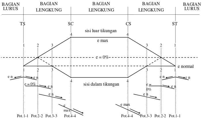 Gambar 2.12  Diagram Superelevasi pada Tikungan Tipe SCS (Sumber : Tata  Cara  Perencanaan  Geometrik  Jalan  Antar  Kota, 1997) 