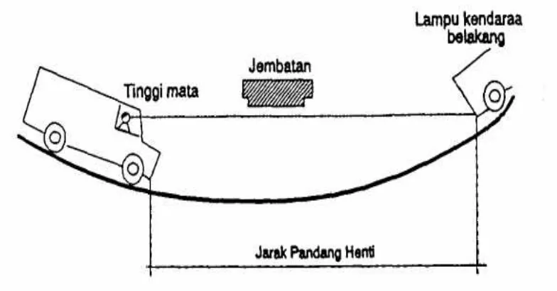 Gambar 2.17  lengkung vertikal cembung dilihat dari titik perpotongan tangen (Sumber : Sukirman, 1999) 
