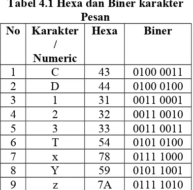 Tabel 4.1 Hexa dan Biner karakter